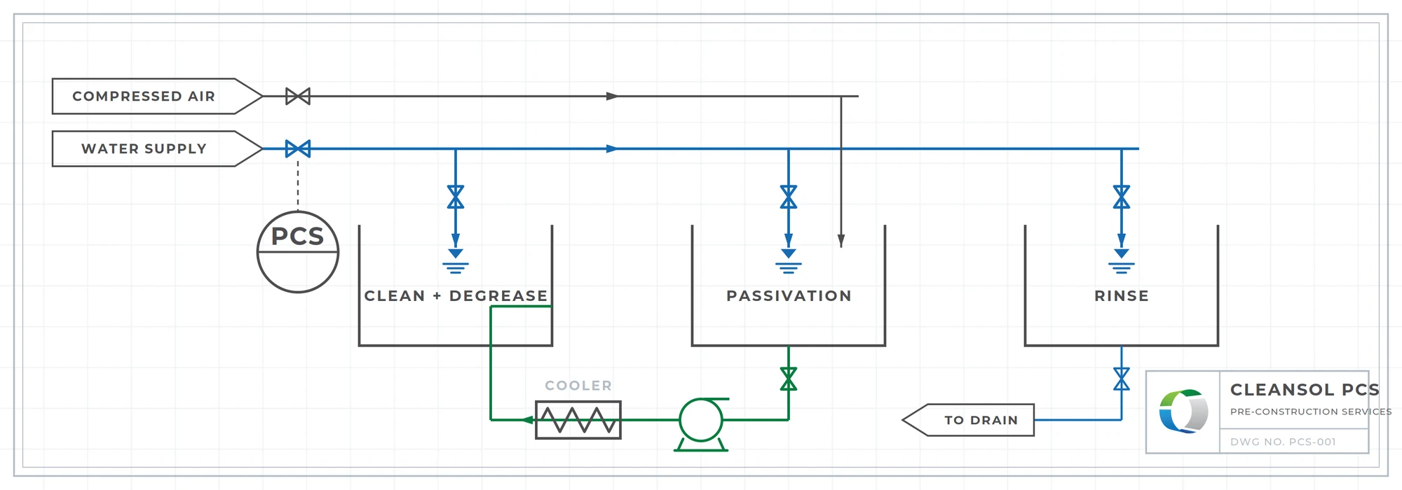 Cleansol PCS process schematic: clean and degrease, passivation, and rinse stages with water supply, compressed air, cooler, circulation pump, and drain — drawing PCS-001